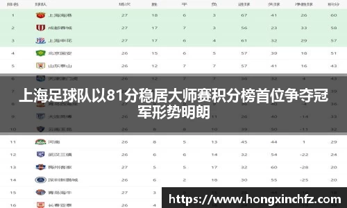 上海足球队以81分稳居大师赛积分榜首位争夺冠军形势明朗